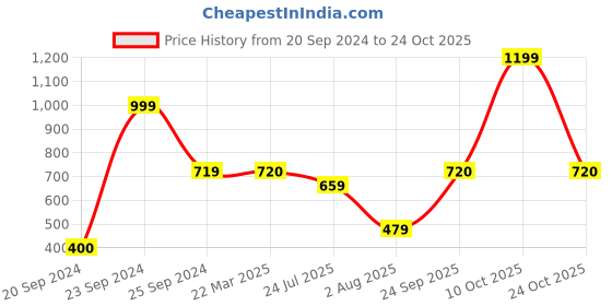myntra.com HOMEARTE Off White Wood Candle Holder homearte Price History Graph from 20 Sep 2024 to 24 Oct 2025