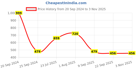 myntra.com HOMEARTE Pink Agate Tea Light Candle Holder homearte Price History Graph from 20 Sep 2024 to 2 Nov 2025
