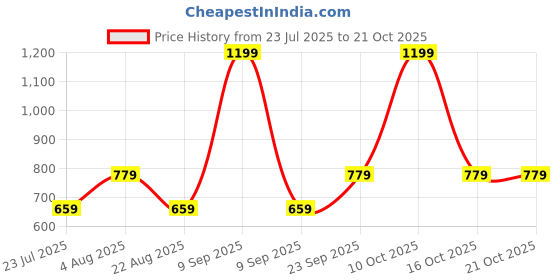 myntra.com HOMEARTE Pink & Brown Candle Holder homearte Price History Graph from 23 Jul 2025 to 21 Oct 2025