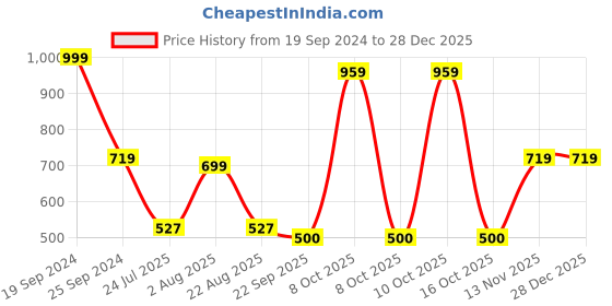 myntra.com HOMEARTE Pink & White Agate Gayatri Mantra Marble Incense Stick Holder homearte Price History Graph from 19 Sep 2024 to 28 Dec 2025