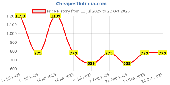 myntra.com HOMEARTE Pink Religious Figurine Showpiece homearte Price History Graph from 11 Jul 2025 to 21 Oct 2025