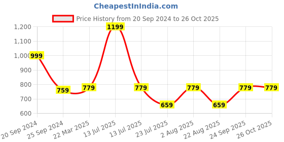 myntra.com HOMEARTE Pink Religious Idol Showpiece homearte Price History Graph from 20 Sep 2024 to 26 Oct 2025