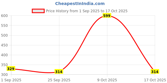 myntra.com HOMEARTE Pottery Evil Eye Print Rakhi & Happy Rakhi Cutout homearte Price History Graph from 1 Sep 2025 to 17 Oct 2025