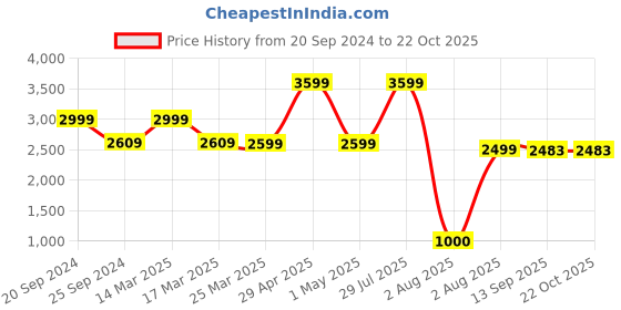 myntra.com HOMEARTE Purple & Black Textured Round Contemporary Wall Clock homearte Price History Graph from 20 Sep 2024 to 22 Oct 2025
