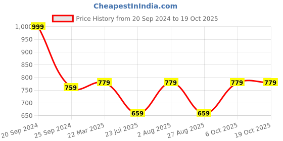 myntra.com HOMEARTE Purple & Brown Printed Stoneware Candle Holder homearte Price History Graph from 20 Sep 2024 to 17 Oct 2025