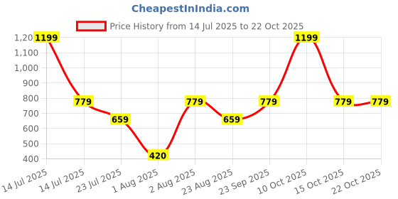 myntra.com HOMEARTE Purple Buddha Figurine Showpiece homearte Price History Graph from 14 Jul 2025 to 21 Oct 2025