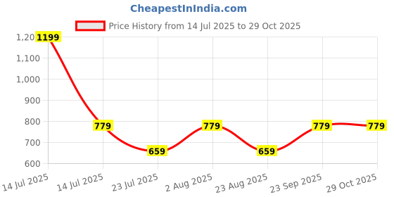 myntra.com HOMEARTE Purple Religious Figurine Showpiece homearte Price History Graph from 14 Jul 2025 to 29 Oct 2025