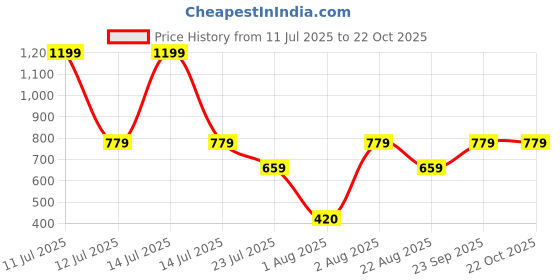 myntra.com HOMEARTE Purple Religious Idol Showpiece homearte Price History Graph from 11 Jul 2025 to 21 Oct 2025