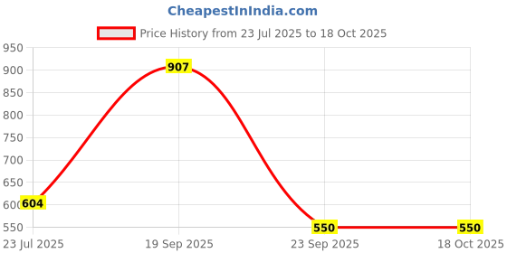 myntra.com HOMEARTE Red Square Shape Shubh Labh Pooja Platter With Roli Chawal Pot homearte Price History Graph from 23 Jul 2025 to 17 Oct 2025