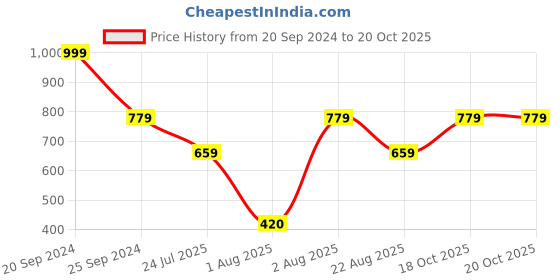 myntra.com HOMEARTE Turquoise Blue Agate Guru Ji Tea Light Candle Holder homearte Price History Graph from 20 Sep 2024 to 20 Oct 2025