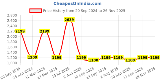 myntra.com HOMEARTE Turquoise Blue & Gold-Toned Printed Abstract Shaped Vintage Table Clock homearte Price History Graph from 20 Sep 2024 to 26 Nov 2025