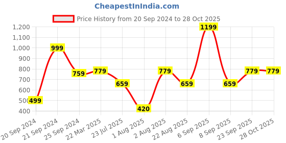 myntra.com HOMEARTE Turquoise Blue Religious Idol Showpiece homearte Price History Graph from 20 Sep 2024 to 28 Oct 2025