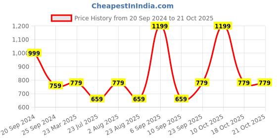 myntra.com HOMEARTE Turquoise Blue Religious Idol Showpiece homearte Price History Graph from 20 Sep 2024 to 20 Oct 2025
