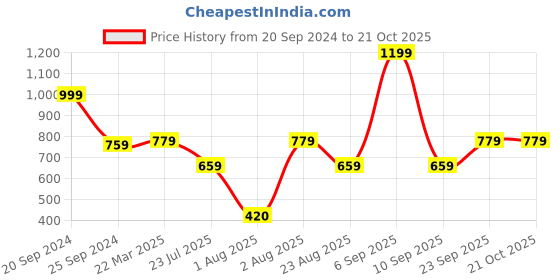 myntra.com HOMEARTE Turquoise Blue Religious Idol Showpiece homearte Price History Graph from 20 Sep 2024 to 20 Oct 2025
