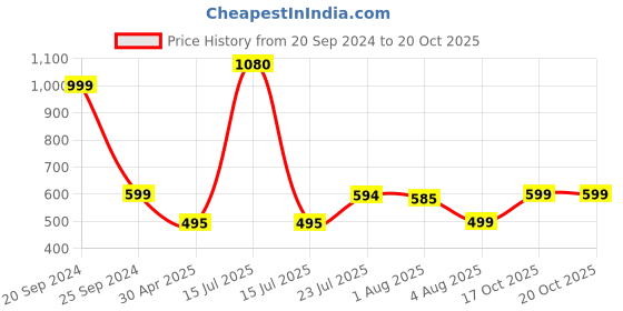 myntra.com HOMEARTE Turquoise Blue Stoneware Abstract Shaped Candle Holder homearte Price History Graph from 20 Sep 2024 to 20 Oct 2025