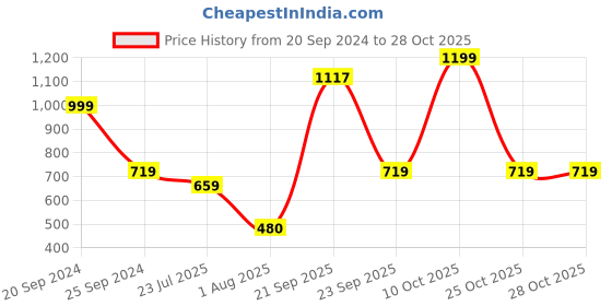 myntra.com HOMEARTE White 2 Pieces Flower Shape Marble Tea Light Candle Holders homearte Price History Graph from 20 Sep 2024 to 28 Oct 2025
