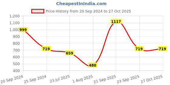 myntra.com HOMEARTE White 2 Pieces Star Shape Marble Tea Light Candle Holders homearte Price History Graph from 20 Sep 2024 to 27 Oct 2025