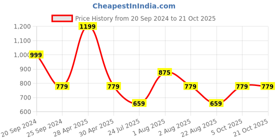 myntra.com HOMEARTE White Agate Ik Onkar Tea Light Candle Holder homearte Price History Graph from 20 Sep 2024 to 20 Oct 2025