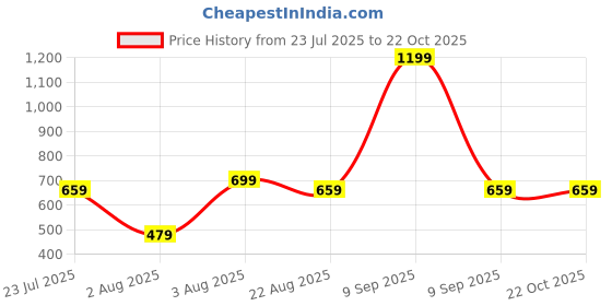 myntra.com HOMEARTE White & Brown Candle Holder homearte Price History Graph from 23 Jul 2025 to 21 Oct 2025