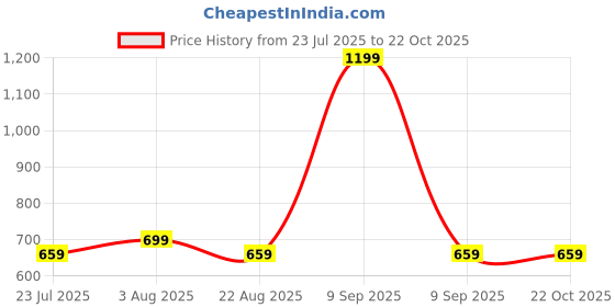 myntra.com HOMEARTE White & Brown Candle Holder homearte Price History Graph from 23 Jul 2025 to 20 Oct 2025