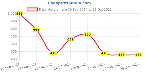 myntra.com HOMEARTE White and GldTond Tea Light Candle Holders homearte Price History Graph from 20 Sep 2024 to 27 Oct 2025