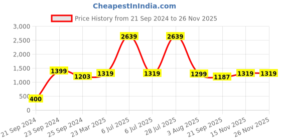 myntra.com HOMEARTE White & Gold-Toned Contemporary Quirky Aesthetic Table Clock homearte Price History Graph from 21 Sep 2024 to 24 Nov 2025