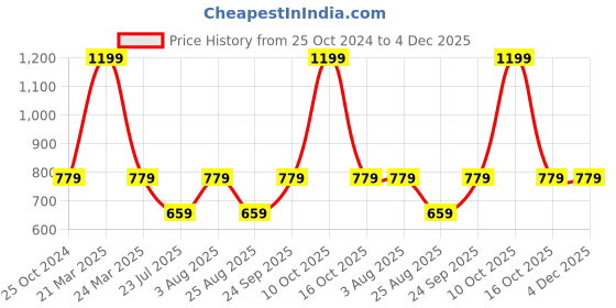 myntra.com HOMEARTE White & Gold-Toned Ganesh Ji Printed Wooden Tea Light Candle Holder homearte Price History Graph from 25 Oct 2024 to 4 Dec 2025