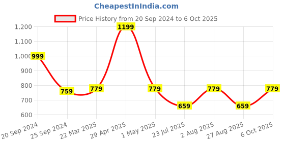 myntra.com HOMEARTE White & Gold-Toned Jai Shree Ram Stoneware Candle Holder homearte Price History Graph from 20 Sep 2024 to 6 Oct 2025