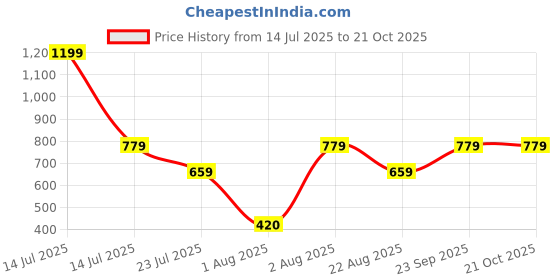 myntra.com HOMEARTE White Figurine Showpiece homearte Price History Graph from 14 Jul 2025 to 20 Oct 2025
