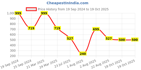 myntra.com HOMEARTE White  Incense Stick Holder homearte Price History Graph from 19 Sep 2024 to 19 Oct 2025