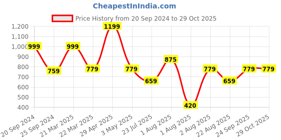 myntra.com HOMEARTE White Religious Idol Showpiece homearte Price History Graph from 20 Sep 2024 to 28 Oct 2025