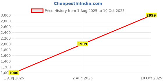 myntra.com HOMEARTE White Set of 5 Regular Desk Organiser Organisers homearte Price History Graph from 1 Aug 2025 to 9 Oct 2025