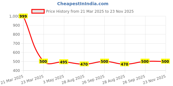 myntra.com HOMEARTE White Zodiac Sign Scorpio Printed Table Coaster homearte Price History Graph from 21 Mar 2025 to 22 Nov 2025