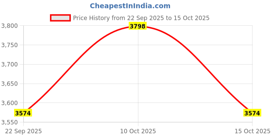 myntra.com HOMEARTE Yellow MOP Laxmi Charan MDF Diya & Shubh-Labh Door Hangings homearte Price History Graph from 22 Sep 2025 to 10 Oct 2025
