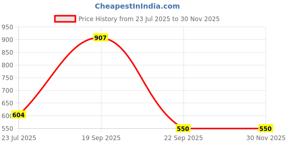 myntra.com HOMEARTE Yellow Square Shape Swastik Pooja Platter With Roli Chawal Pot homearte Price History Graph from 23 Jul 2025 to 28 Nov 2025