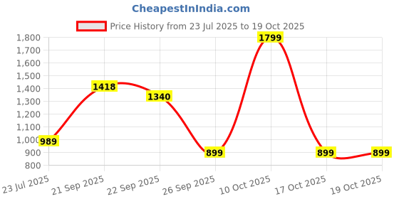 myntra.com HOMEARTE Yellow Square Shape Swastik Pooja Platter With Roli Chawal Pot homearte Price History Graph from 23 Jul 2025 to 17 Oct 2025