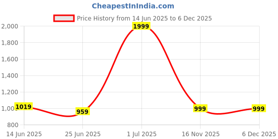 myntra.com HOMEBASIC Rechargeable & Cordless Callus Remover For Feet homebasic Price History Graph from 14 Jun 2025 to 6 Dec 2025