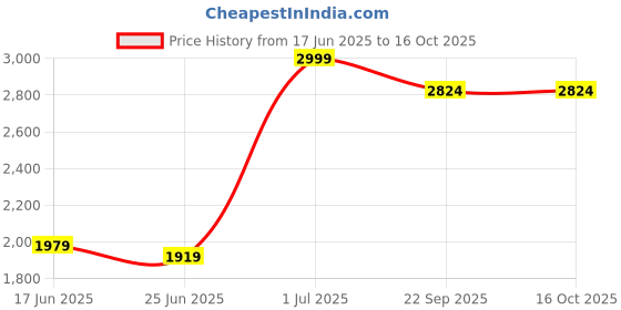myntra.com HOMEBASIC Smart Head & Scalp Massager- Grey homebasic Price History Graph from 17 Jun 2025 to 16 Oct 2025
