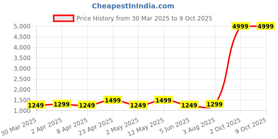 myntra.com HOMEBASICS 4 In 1 Gun Massager homebasics Price History Graph from 30 Mar 2025 to 8 Oct 2025
