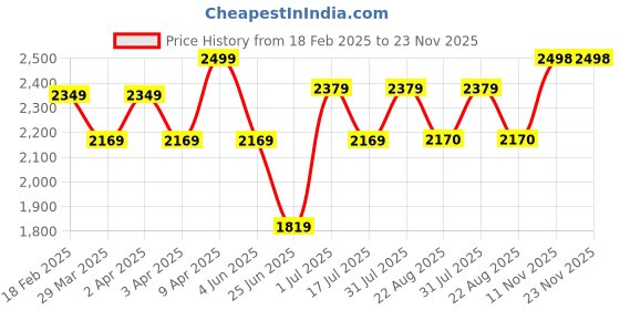 myntra.com HOMEBASICS Hair Straightener With PTC Heating Technology- Green homebasics Price History Graph from 18 Feb 2025 to 22 Nov 2025