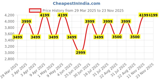 myntra.com HOMEBASICS Luxe Pro Quick Styling Hair Dryer - Peach homebasics Price History Graph from 29 Mar 2025 to 23 Nov 2025