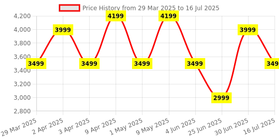 myntra.com HOMEBASICS Style Pro Hair Dryer - Purple homebasics Price History Graph from 29 Mar 2025 to 16 Jul 2025