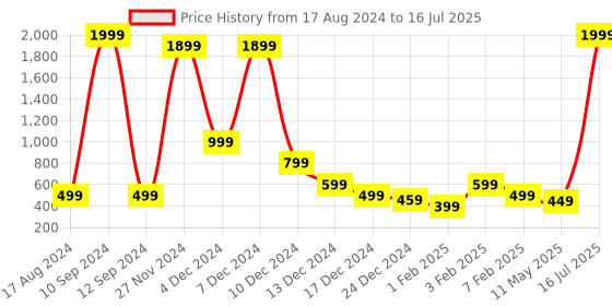 myntra.com HomeCloud Black & White Checked Printed Super Absorbent Rectangle Dish Drying Mat homecloud Price History Graph from 17 Aug 2024 to 16 Jul 2025