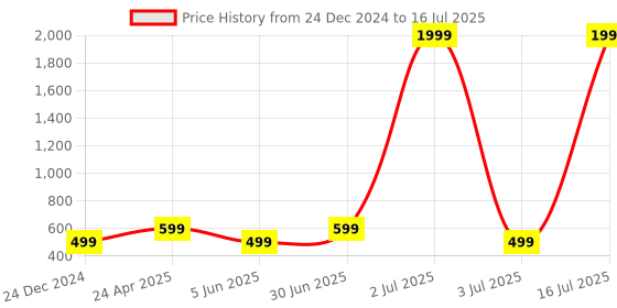 myntra.com HomeCloud Black & White Geometric Printed Microfiber Rectangular Floor Mat homecloud Price History Graph from 24 Dec 2024 to 16 Jul 2025