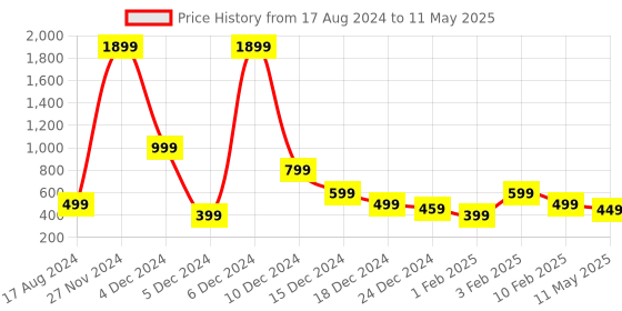 myntra.com HomeCloud Green & White Checked  Printed Super Absorbent Rectangle Dish Drying Mat homecloud Price History Graph from 17 Aug 2024 to 11 May 2025