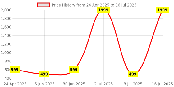myntra.com HomeCloud Grey & Violet Printed Rectangular Floor Mat homecloud Price History Graph from 24 Apr 2025 to 16 Jul 2025