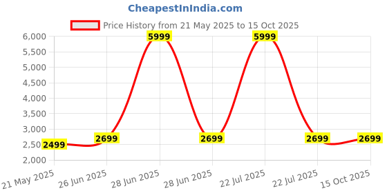 myntra.com homeeasy Brown & White Modern Wooden CoffeeTable With Storage homeeasy Price History Graph from 21 May 2025 to 15 Oct 2025