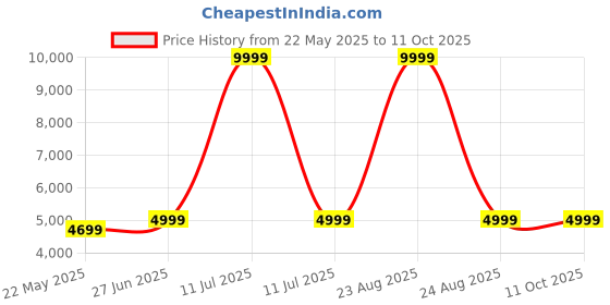 myntra.com homeeasy Brown Engineered Wood Study Table homeeasy Price History Graph from 22 May 2025 to 9 Oct 2025