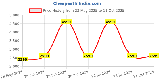 myntra.com homeeasy CT-4 Modern Brown & White Geometric Design Wooden Durable CoffeeTable homeeasy Price History Graph from 23 May 2025 to 10 Oct 2025