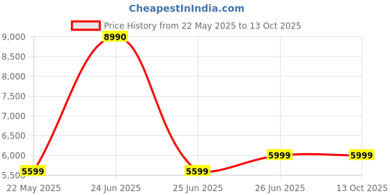 myntra.com homeeasy White Wooden Shoe Rack Space-Saving Organizer With Ample Storage homeeasy Price History Graph from 22 May 2025 to 13 Oct 2025